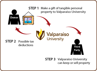 Tangible Personal Property Diagram Tangible Personal Property Diagram