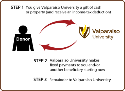 Immediate-Payment Charitable Gift Annuity Diagram Immediate-Payment Charitable Gift Annuity Diagram