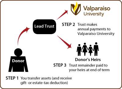 Nongrantor Lead Trust Thumbnail