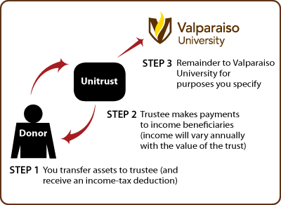Charitable Remainder Unitrust Thumbnail