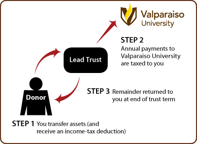Grantor Lead Trust Thumbnail