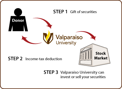 Gifts of Appreciated Securities Diagram