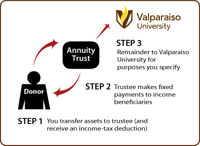 Charitable Remainder Annuity Trust Thumbnail
