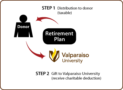Gifts from Retirement Plans During Life Thumbnail