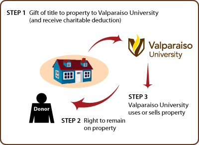Gift of Personal Residence or Farm with Retained Life Estate Thumbnail